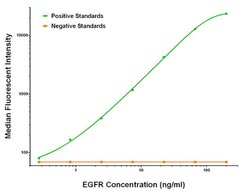 EGFR Mouse anti-Human, Biotin, Clone: OTI11H7, liquid, TrueMAB 50 &mu;g;
