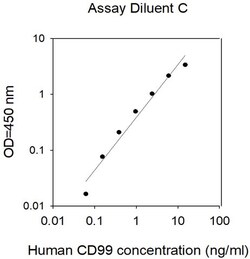 Invitrogen Human CD99 ELISA Kit 5 x 96 Tests | Buy Online | Invitrogen&trade; | Fisher Scientific