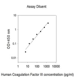 Invitrogen Human Coagulation Factor III ELISA Kit 5 x 96 Tests | Buy Online | Invitrogen&trade; | Fisher Scientific