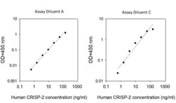 Invitrogen Human CRISP-2 ELISA Kit 5 x 96 Tests | Buy Online | Invitrogen&trade; | Fisher Scientific
