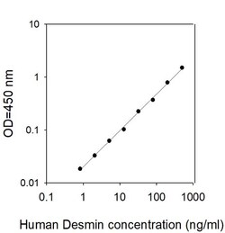 Invitrogen Human Desmin ELISA Kit 5 x 96 Tests | Buy Online | Invitrogen&trade; | Fisher Scientific