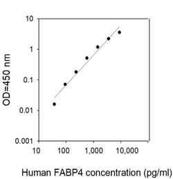 Invitrogen&trade;&nbsp;Human FABP4/A-FABP ELISA Kit