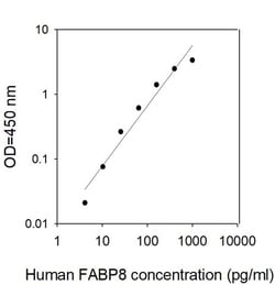 Invitrogen Human FABP8/M-FABP ELISA Kit 5 x 96 Tests | Buy Online | Invitrogen&trade; | Fisher Scientific