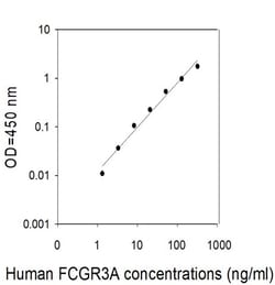 Invitrogen&trade;&nbsp;Human FCGR3A/CD16A ELISA Kit