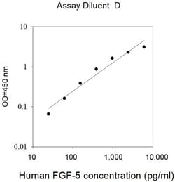 Invitrogen Human FGF-5 ELISA Kit 5 x 96 Tests | Buy Online | Invitrogen&trade; | Fisher Scientific