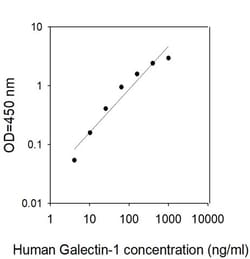 Invitrogen&trade;&nbsp;Human Galectin-1 ELISA Kit