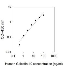 Invitrogen&trade;&nbsp;Human Galectin-10 ELISA Kit