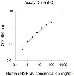 Invitrogen&trade;&nbsp;Human/Mouse/Rat HSP60 ELISA Kit
