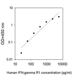Invitrogen&trade;&nbsp;Human IFN-gamma R1 ELISA Kit