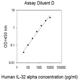 Invitrogen Human IL-32 alpha ELISA Kit 5 x 96 Tests | Buy Online | Invitrogen&trade; | Fisher Scientific