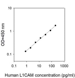 Invitrogen&trade;&nbsp;Human L1CAM ELISA Kit