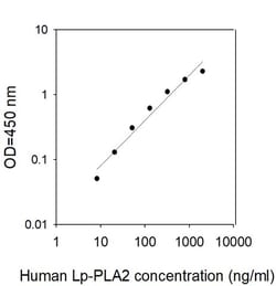 Invitrogen&trade;&nbsp;Human Lp-PLA2/PLA2G7/PAF-AH ELISA Kit