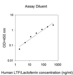 Invitrogen&trade;&nbsp;Human LTF/Lactoferrin ELISA Kit