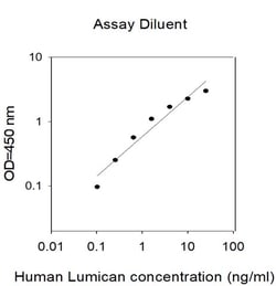 Invitrogen&trade;&nbsp;Human Lumican ELISA Kit