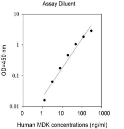 Invitrogen&trade;&nbsp;Human MDK ELISA Kit