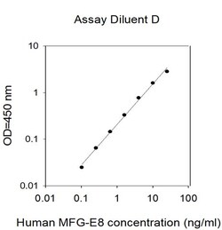 Invitrogen Human MFG-E8 ELISA Kit 5 x 96 Tests | Buy Online | Invitrogen&trade; | Fisher Scientific