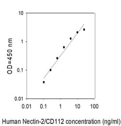 Invitrogen&trade;&nbsp;Human Nectin-2/CD112 ELISA Kit