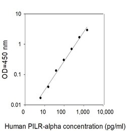 Invitrogen Human PILR-alpha ELISA Kit 5 x 96 Tests | Buy Online | Invitrogen&trade; | Fisher Scientific