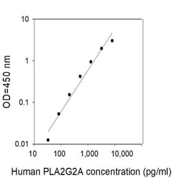 Invitrogen&trade;&nbsp;Human PLA2G2A ELISA Kit
