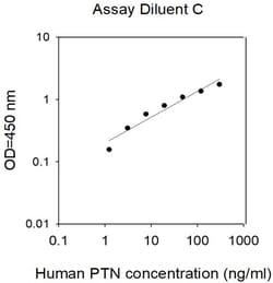 Invitrogen&trade;&nbsp;Human Pleiotrophin/PTN ELISA Kit
