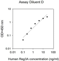 Invitrogen&trade;&nbsp;Human Reg3A ELISA Kit
