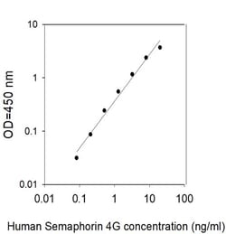 Invitrogen Human Semaphorin 4G ELISA Kit 5 x 96 Tests | Buy Online | Invitrogen&trade; | Fisher Scientific