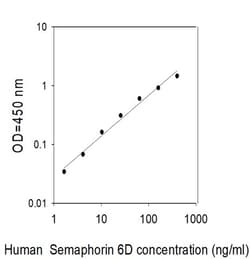 Invitrogen&trade;&nbsp;Human Semaphorin 6D ELISA Kit