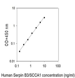 Invitrogen&trade;&nbsp;Human Serpin B3/SCCA1 ELISA Kit