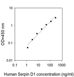 Invitrogen&trade;&nbsp;Human Serpin D1 ELISA Kit