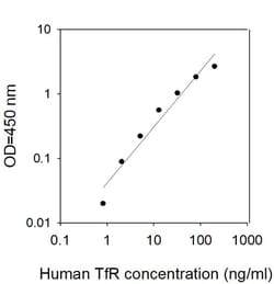 Invitrogen&trade;&nbsp;Human TfR/Transferrin R/CD71 ELISA Kit