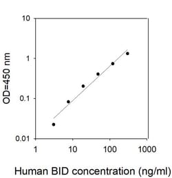 Invitrogen Human BID ELISA Kit 5 x 96 Tests | Buy Online | Invitrogen&trade; | Fisher Scientific