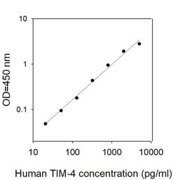 Invitrogen Human TIM-4 ELISA Kit 5 x 96 Tests | Buy Online | Invitrogen&trade; | Fisher Scientific