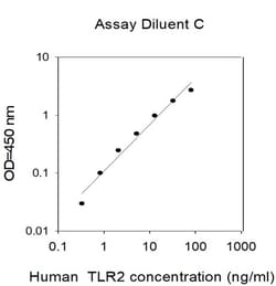 Invitrogen&trade;&nbsp;Human TLR-2 ELISA Kit