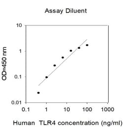 Invitrogen&trade;&nbsp;Human TLR-4 ELISA Kit