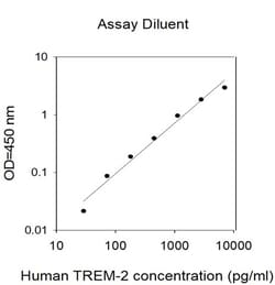 Invitrogen&trade;&nbsp;Human TREM-2 ELISA Kit
