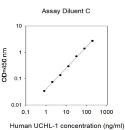 Invitrogen&trade;&nbsp;Human UCH-L1/PGP9.5 ELISA Kit