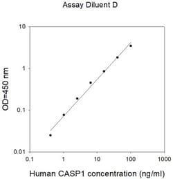 Invitrogen&trade;&nbsp;Human Caspase-1 ELISA Kit