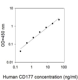 Invitrogen&trade;&nbsp;Human CD177 ELISA Kit