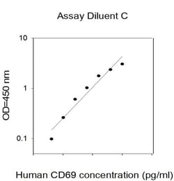 Invitrogen&trade;&nbsp;Human CD69 ELISA Kit