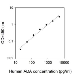 Invitrogen&trade;&nbsp;Human ADA ELISA Kit