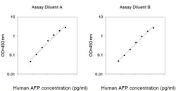 Invitrogen Human AFP ELISA Kit 10 x 96 Tests | Buy Online | Invitrogen&trade; | Fisher Scientific