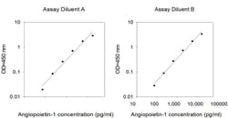 Invitrogen Human Angiopoietin 1 ELISA Kit 5 x 96 Tests | Buy Online | Invitrogen&trade; | Fisher Scientific