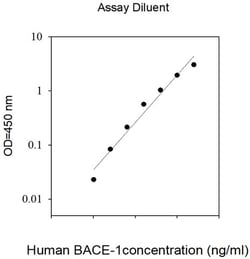 Invitrogen Human BACE1 ELISA Kit 5 x 96 Tests | Buy Online | Invitrogen&trade; | Fisher Scientific