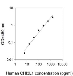 Invitrogen Human CHI3L1/YKL-40 ELISA Kit 5 x 96 Tests | Buy Online | Invitrogen&trade; | Fisher Scientific