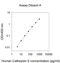 Invitrogen Human Cathepsin S/CTSS ELISA Kit 5 x 96 Tests | Buy Online | Invitrogen&trade; | Fisher Scientific