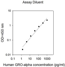 Invitrogen Human MGSA alpha/CXCL1 ELISA Kit 5 x 96 Tests | Buy Online | Invitrogen&trade; | Fisher Scientific