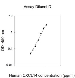 Invitrogen Human BRAK/CXCL14 ELISA Kit 5 x 96 Tests | Buy Online | Invitrogen&trade; | Fisher Scientific