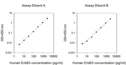 Invitrogen Human ErbB3 (HER3) ELISA Kit 5 x 96 Tests | Buy Online | Invitrogen&trade; | Fisher Scientific