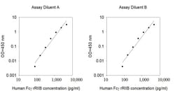 Invitrogen Human FcGR2BC (CD32 B/C) ELISA Kit 5 x 96 Tests | Buy Online | Invitrogen&trade; | Fisher Scientific