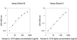 Invitrogen&trade;&nbsp;Human IL-10RA (CD210a) ELISA Kit